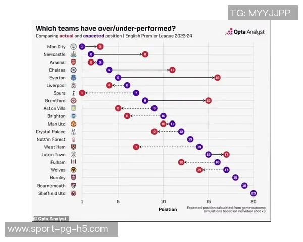 本赛季英超预期进球数据揭晓曼联领跑曼城蓝军紧随其后